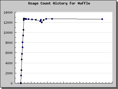 History Chart of Waffle
