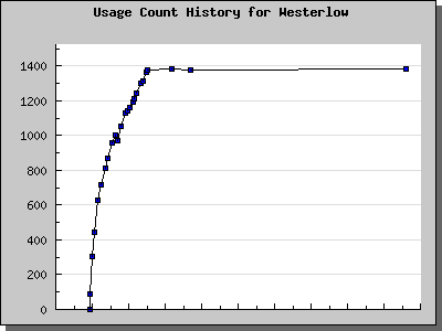 History Chart of Westerlow
