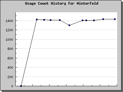 History Chart of Winterfeld