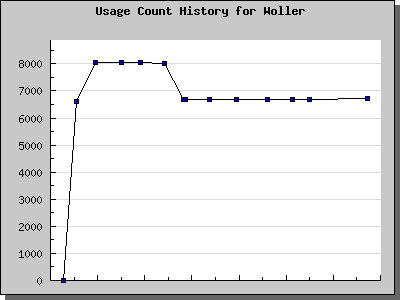 History Chart of Woller
