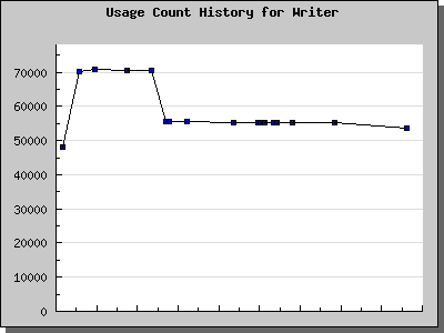 History Chart of Writer