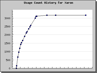 History Chart of Xaron