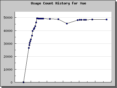 History Chart of Xue