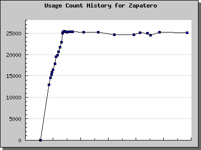 History Chart of Zapatero