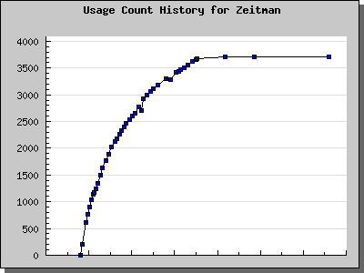 History Chart of Zeitman