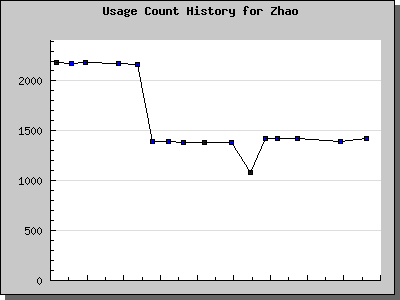 History Chart of Zhao