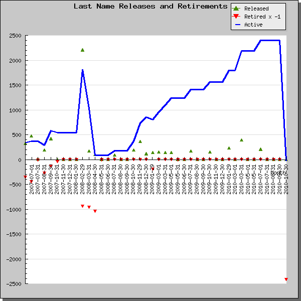 Last Name Releases and Retirements